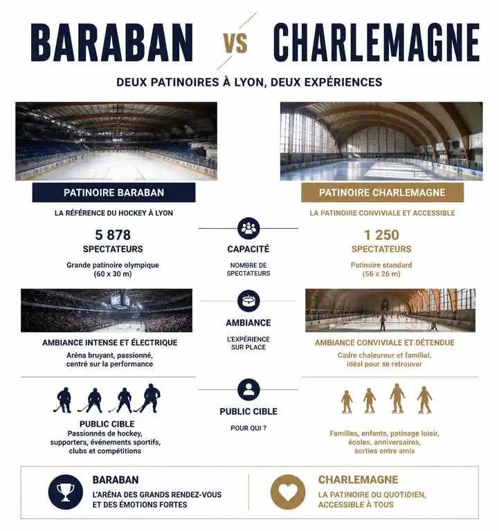 Infographie comparative des patinoires Baraban et Charlemagne à Lyon