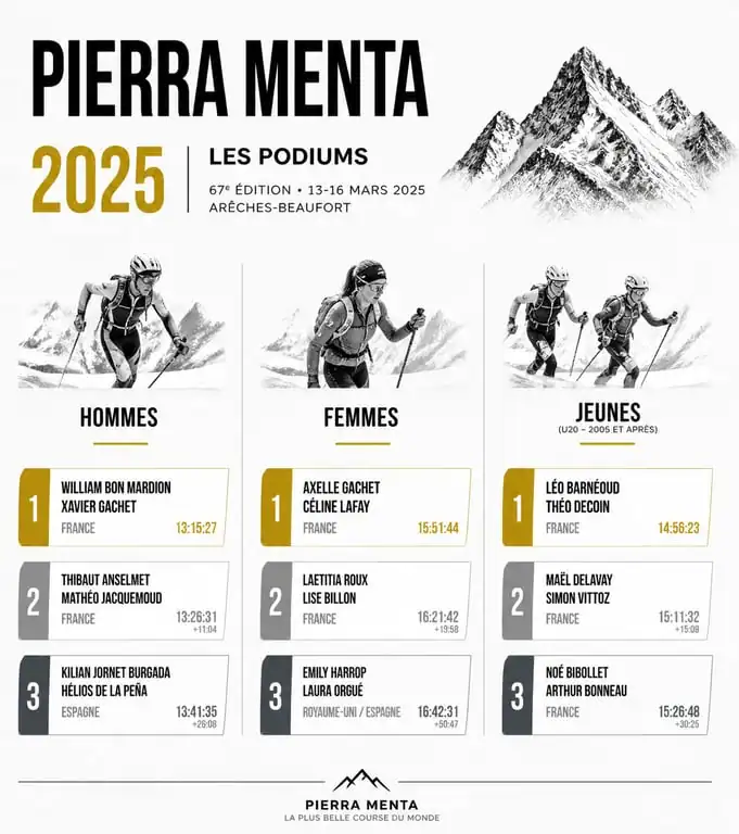 Infographie des résultats et podiums de la course de ski-alpinisme Pierra Menta 2025