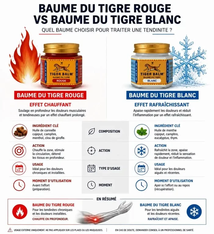 Infographie comparative des bienfaits du baume du tigre rouge et blanc pour soulager une tendinite