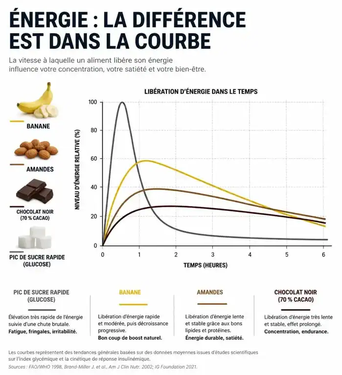 Infographie sur les aliments qui donnent de l'énergie rapidement et leur impact sur la glycémie