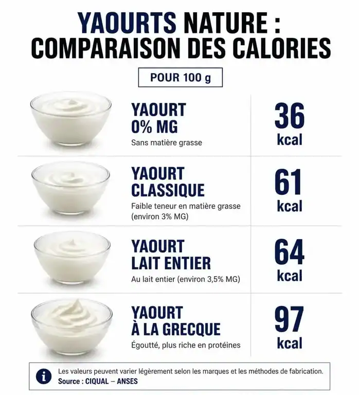 Comparaison des calories dans un yaourt nature selon le type : 0%, classique, entier ou grec.