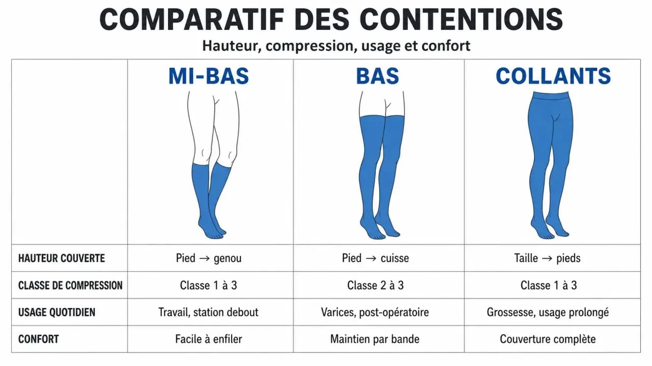 Bas et collants de contention : comparatif visuel des hauteurs, usages et niveaux de compression