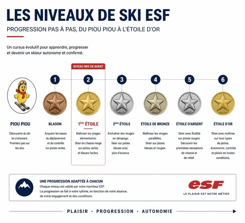 Progression des niveaux de ski ESF incluant la 1ère étoile