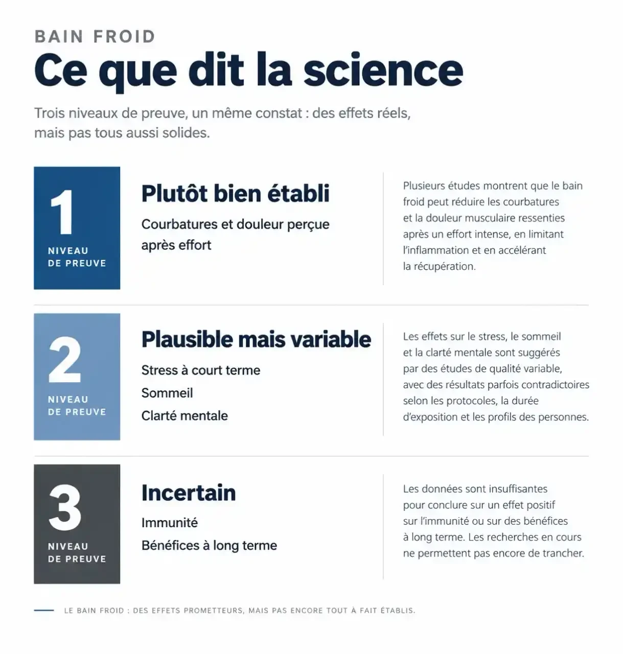 Bain froid bienfaits : niveau de preuve des effets sur les courbatures, le stress, le sommeil et l'immunité